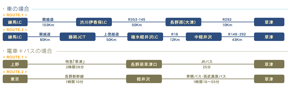 車の場合、電車＋バスの場合