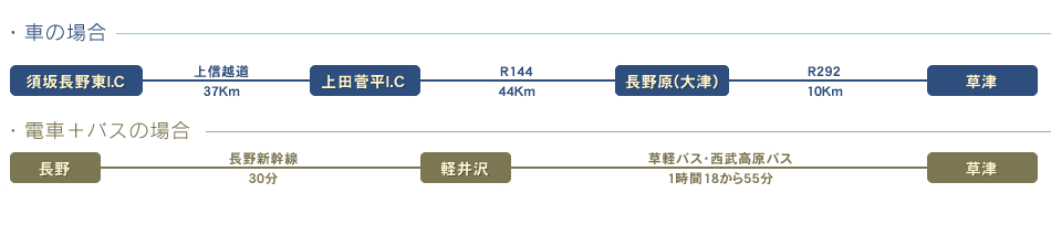 車の場合、電車＋バスの場合